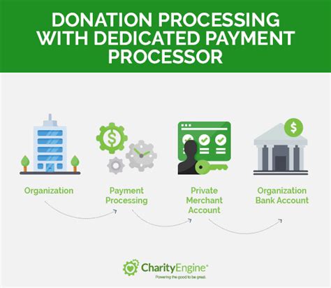 Online Payment Processing For Nonprofits .